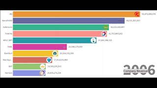 The Biggest Companies in Kenya by Revenue from 2000 to 2019