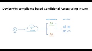 Device/AVD session host compliance based Conditional access policy using Intune
