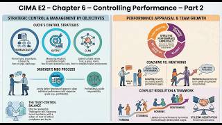 CIMA E2 Chapter 6 – Controlling Performance – Part 2