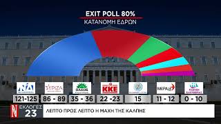 Exit poll: Πώς διαμορφώνεται η κατανομή των εδρών