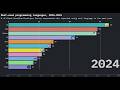 JavaScript Dominance: Stack Overflow Most Popular Languages (2015-2026)