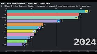 JavaScript Dominance: Stack Overflow Most Popular Languages (2015-2026)