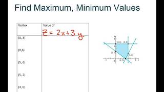 Find Maximum And Minimum Values Given Objective Function. Part 1