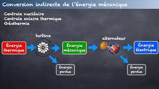 Terminale Enseignement Scientifique : Les atouts de l'électricité