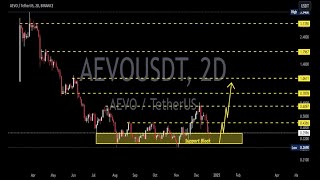 AEVOUSDT | MEMEUSDT | ENAUSDT Price Prediction 2025 | Crypto 10x Gem  | BUY \u0026 SELL Level Spot Trade