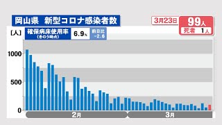 岡山県で新たに99人感染、1人死亡　病床使用率は6.9％〈新型コロナ〉