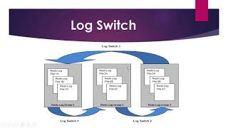 Oracle Database In RedoLog Buffer