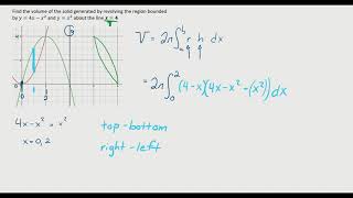 Volume by Revolution: Shell Method around Non-Axis