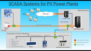 Solar Photovoltaic (PV)  Power Plant SCADA Systems