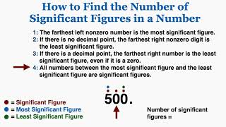 How to Find the Number of Significant Figures in a Number - IB Physics