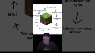 Minecraft Kısır Döngü #keşfet #minecraft #gaming