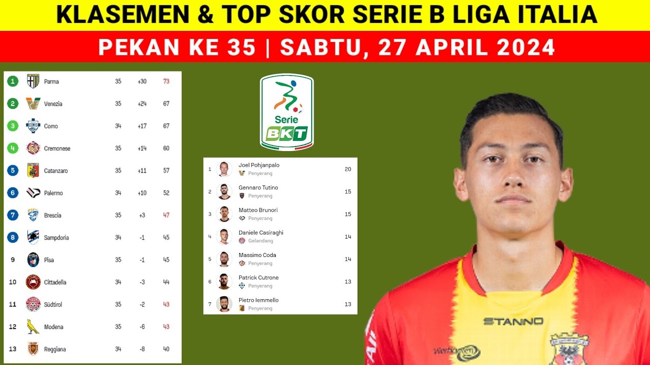 Klasemen & Top Skor Serie B Liga Italia 2023/2024 - Venezia Dan Como ...