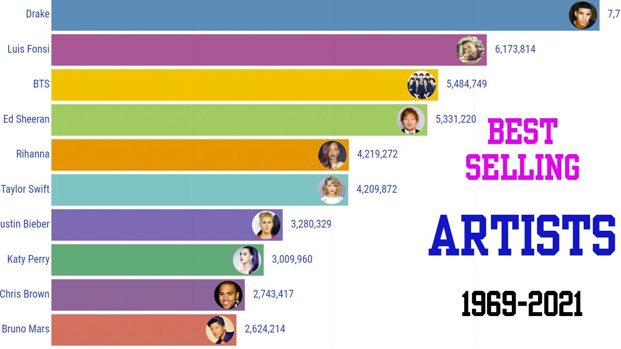 Best-Selling Music Artists (1969 - 2021) - YouTube