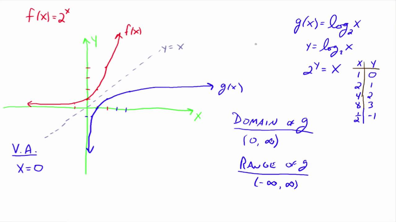 Logarithmic Functions - YouTube