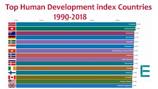 Human Development index Countries in the World (HDI)1990-2018
