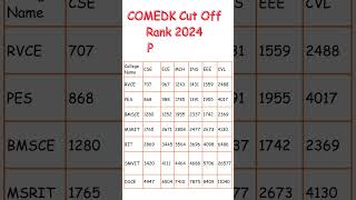 COMEDK marks vs rank|COMEDK 2024|COMEDK rank vs marks|Comedk rank vs college|Comedk preparation 2024