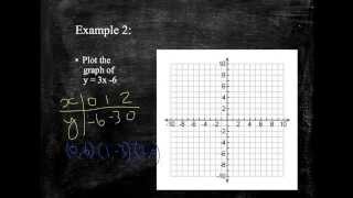 Plotting straight line graphs - Higher and foundation GCSE