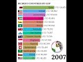 Countries with the most GDP per Capita - Bar Chart Race #shorts