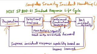 Incident Response Lifecycle | IR Plan | NIST SP 800-61 Security Incident Handling| Cybersecurity