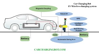 Car Charging Bot