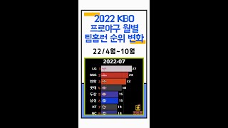 2022 프로야구 월별 팀홈런 순위변화