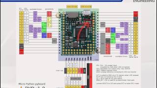 Micro Python - PyBoard Overview