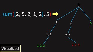 LeetCode: 40. Combination Sum II (Visualized)