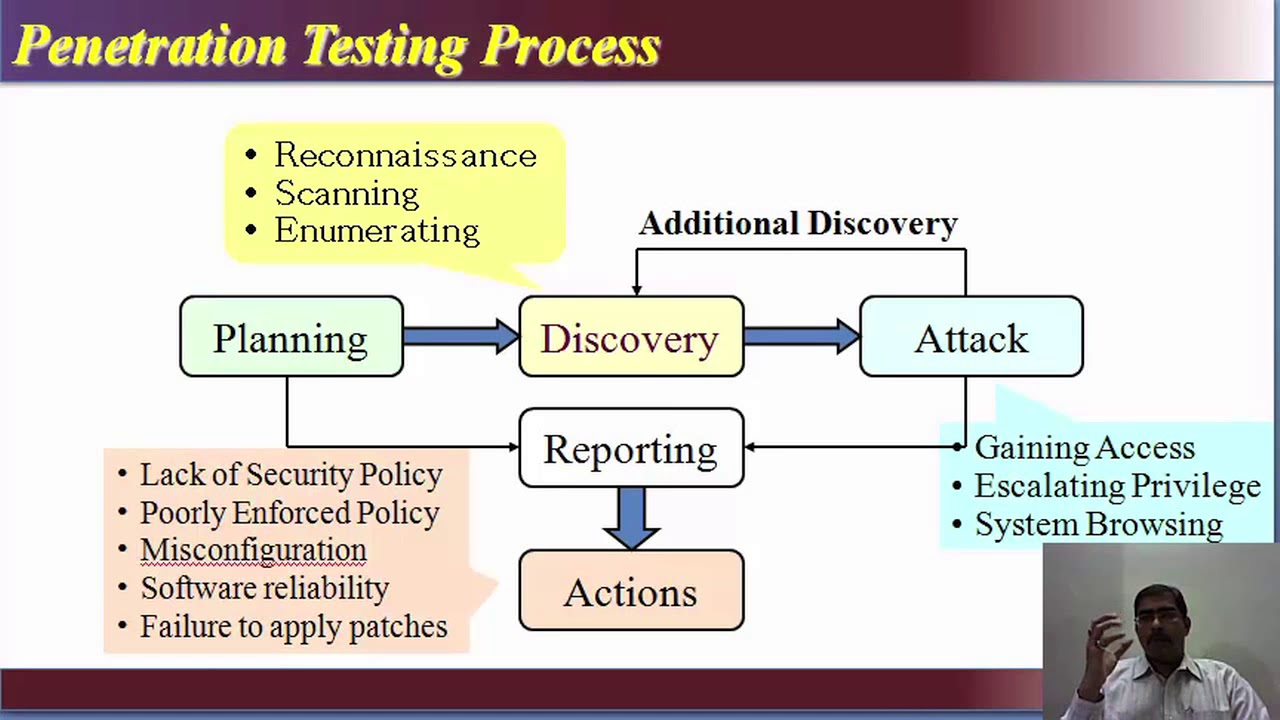 Lecture 47 Vulnerability Assessment Vs Penetration Test, Types Of ...