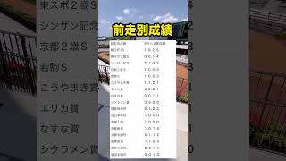 【競馬】2025年きさらぎ賞予想データ【きさらぎ賞】