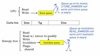 21.2.5 Cache Coherence