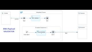 SAP CPI iFlow – Module 003-07 - XML Validation - Payload Validation