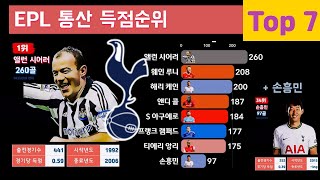 EPL 잉글리시 프리미어리그 통산 득점순위 Top 7 + 손흥민