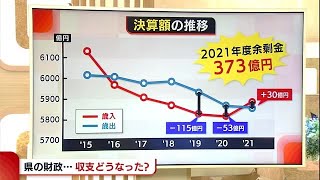 〈解説〉厳しい新潟県の財政状況　収支改革で貯金↑も楽観視はできず「まだ道半ば」 (22/02/16 19:20)