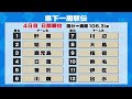 鹿児島県下一周駅伝　４日目結果　国分→鹿屋　１０６．３ｋｍ 25 02 18 18 40