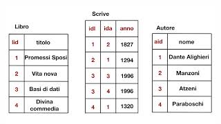 Database: creiamo le tabelle ed inseriamo i dati