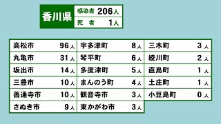 香川県で新たに206人が感染、1人死亡　まん延防止延長を要請する考え示す〈新型コロナ〉