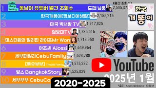 1055 💰동남아 유튜버 월간 조회수 순위(2020-2025) | 도깹남풍,한국개똥이,태국박서방,엄방대,미스터원,아조씨,세부패밀리,투우부부,방스,세부부부