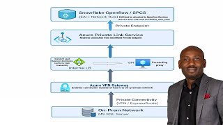 Use Snowflake OPENFLOW SPCS to access On-Prem MS SQL Server on Azure Privatelink.