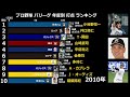 【プロ野球】パリーグ年度別打点ランキング【1950年~2019年】