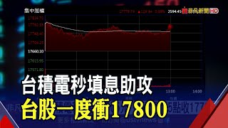 台積電秒填息漲8元！台股漲125點收17785點 專家:Fed更鷹股市\