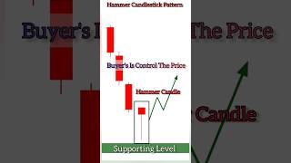 Hammer Candlestick Pattern Formation |#shorts #technicalanalysis #candlestick
