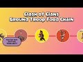 Clash of Clans Food Chain