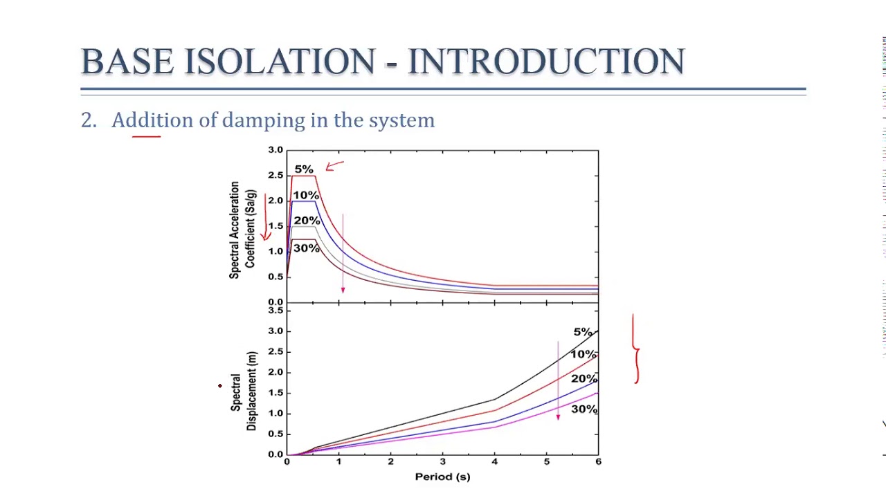 "Effectiveness Of Base Isolation" By Dr. Devesh P. Soni - YouTube