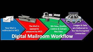 Micro Com Systems-Digital Mailroom Services - Vancouver BC