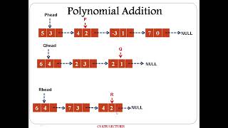 Polynomial Addition using Linked List