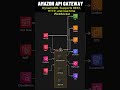 Maximizing APIs in the Cloud: A Complete Guide to AWS API Gateway
