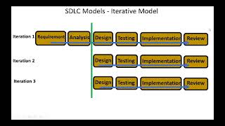 SDLC Models - Iterative Model