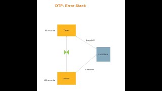 Error Stack DTP Creation of Flat File \u0026 InfoObjects in SAP BI||SAP VIDEOS HUB||SAP BW/BI||HTML||SQL