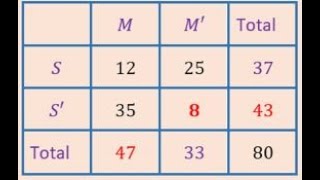 Conditional Probability Using Two Way Table Edexcel Level A Statistics and Probability