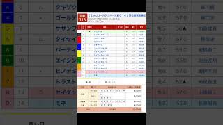 川崎競馬場 メインレース ２２ｎｄゴールデンホース賞 を予想します #競馬 #予想 #競馬予想 #買い目 #川崎11r #川崎競馬 #川崎競馬場 #地方競馬 #メインレース #shorts